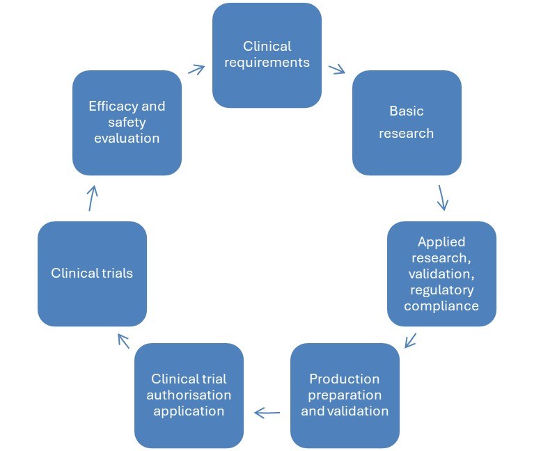 clinical trial cycle