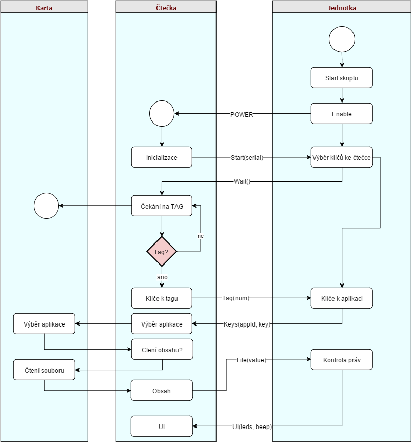 ctecka proces